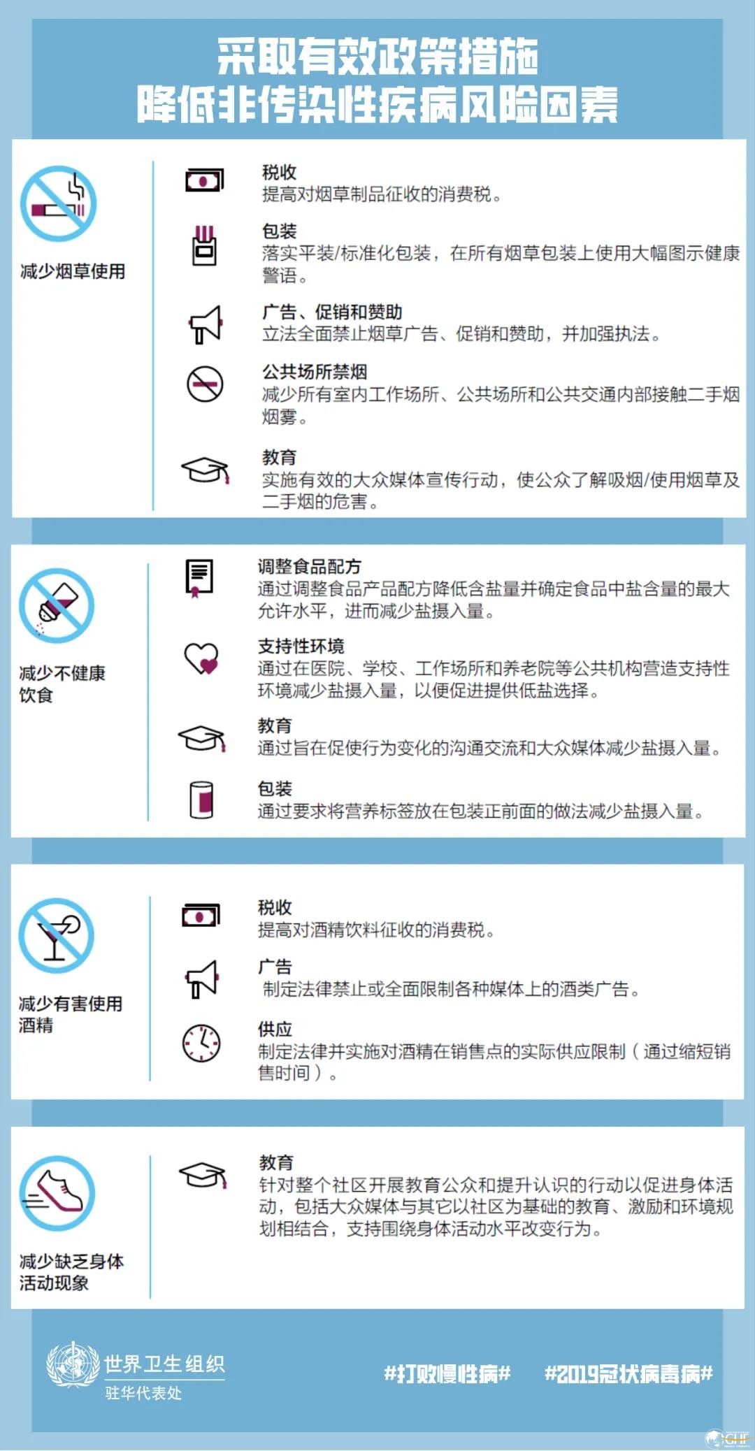 2019冠状病毒病的启示：呼吁应对慢性非传染性疾病